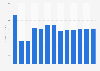 Forecast: revenue site preparation Lithuania 2008-2020