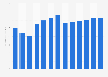 Forecast: revenue audio and video equipment store retail Lithuania 2008-2020