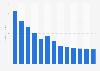 Forecast: revenue book publishing Lithuania 2008-2020