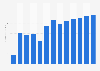 Forecast: revenue computer game publishing Lithuania 2008-2020
