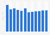 Forecast: revenue radio broadcasting Lithuania 2009-2020