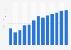 Forecast: revenue computer programming Lithuania 2008-2020