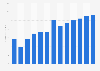 Forecast: revenue web portal operation Lithuania 2008-2020
