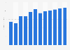 Forecast: revenue advertising agencies Lithuania 2009-2020