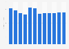 Forecast: revenue travel agencies Lithuania 2009-2020