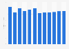 Forecast: revenue security systems services Lithuania 2009-2020