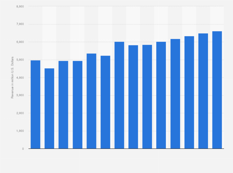 Statistic: Industry revenue of “development of building projects“ in the Netherlands from 2012 to 2025 (in million U.S. Dollars)