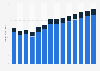 Industry revenue of “construction of buildings“ in the Netherlands 2011-2023