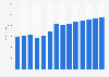 Industry revenue of »joinery installation« in the Netherlands 2011-2023