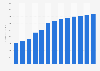 Forecast: revenue travel agencies Netherlands 2008-2020