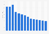 Industry revenue of »manufacture of rubber tyres and tubes« in Norway 2011-2023