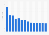 Manufacture of fasteners and screw machine products revenue in Norway 2010-2022