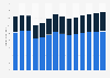 Industry revenue of »construction of buildings« in Norway 2011-2023
