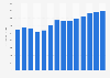 Industry revenue of »joinery installation« in Norway 2011-2023
