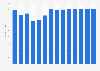 Industry revenue of »retail sale of telecommunications equipment« in Norway 2011-2023
