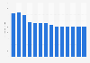 Industry revenue of »book publishing« in Norway 2011-2023