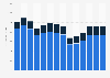 Industry revenue of »motion picture, video and tv programme production« in Norway 2011-2023