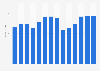 Industry revenue of »sound recording and music publishing activities« in Norway 2011-2023