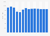 Industry revenue of »manufacture of rubber tyres and tubes« in Poland 2011-2023