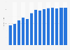 Industry revenue of »other information service activities n.e.c.« in Poland 2011-2023