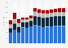 Industry revenue of »other professional, scientific, technical activities« in Poland 2011-2023