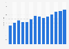Industry revenue of “manufacture of wooden containers“ in Portugal 2011-2023