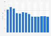 Industry revenue of “reproduction of recorded media“ in Portugal 2011-2023