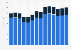 Industry revenue of “manufacture of basic pharmaceutical products“ in Portugal 2011-2023