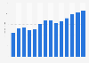 Industry revenue of “manufacture of tubes, pipes, hollow profiles“ in Portugal 2011-2023