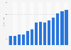 Industry revenue of “casting of light metals“ in Portugal 2011-2023