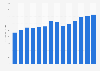 Industry revenue of “casting of other non-ferrous metals“ in Portugal 2011-2023