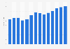 Industry revenue of “manufacture of fasteners and screw machine products“ in Portugal 2011-2023