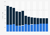 Industry revenue of “manufacture of electric motors, generators“ in Portugal 2011-2023