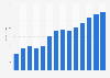 Industry revenue of “manufacture of metal forming machinery“ in Portugal 2011-2023