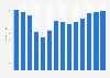 Industry revenue of “installation of industrial machinery and equipment“ in Portugal 2011-2023