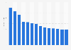 Industry revenue of “distribution of gaseous fuels through mains“ in Portugal 2011-2023