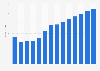 Industry revenue of “dismantling of wrecks“ in Portugal 2011-2023