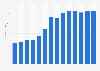 Industry revenue of “retail sale via mail order houses or via internet“ in Portugal 2011-2023