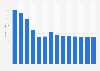 Industry revenue of “publishing of journals and periodicals“ in Portugal 2011-2023