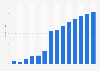Industry revenue of “publishing of computer games“ in Portugal 2011-2023