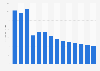Industry revenue of “publishing of newspapers“ in Portugal 2011-2023