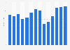 Industry revenue of “sound recording and music publishing activities“ in Portugal 2011-2023