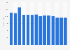 Industry revenue of “wired telecommunications activities“ in Portugal 2011-2023