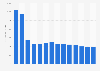 Industry revenue of “wireless telecommunications activities“ in Portugal 2011-2023