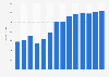 Industry revenue of “computer programming activities“ in Portugal 2011-2023