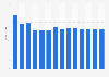Industry revenue of “news agency activities“ in Portugal 2011-2023