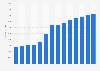 Industry revenue of “buying and selling of own real estate“ in Portugal 2011-2023