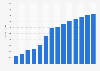 Industry revenue of “real estate agencies“ in Portugal 2011-2023