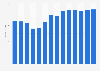 Industry revenue of “general cleaning of buildings“ in Portugal 2011-2023