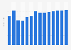 Industry revenue of »manufacture of other ceramic products« in Romania 2011-2023